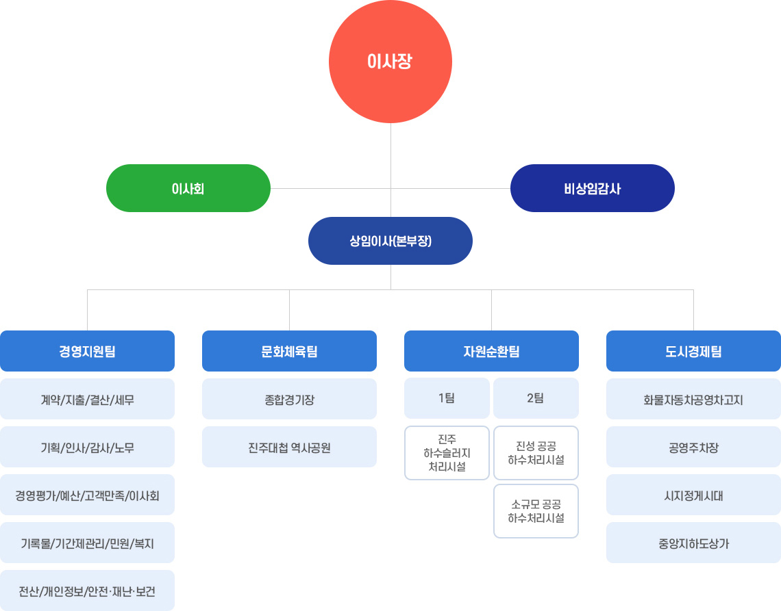 진주시 시설관리공단 조직도. 상세내용은 본문 참조