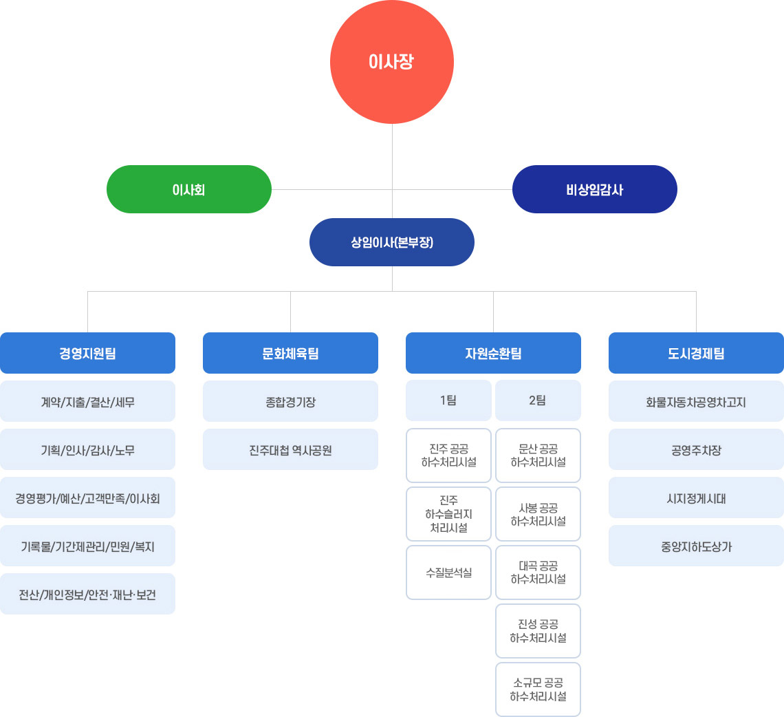 진주시 시설관리공단 조직도. 상세내용은 본문 참조