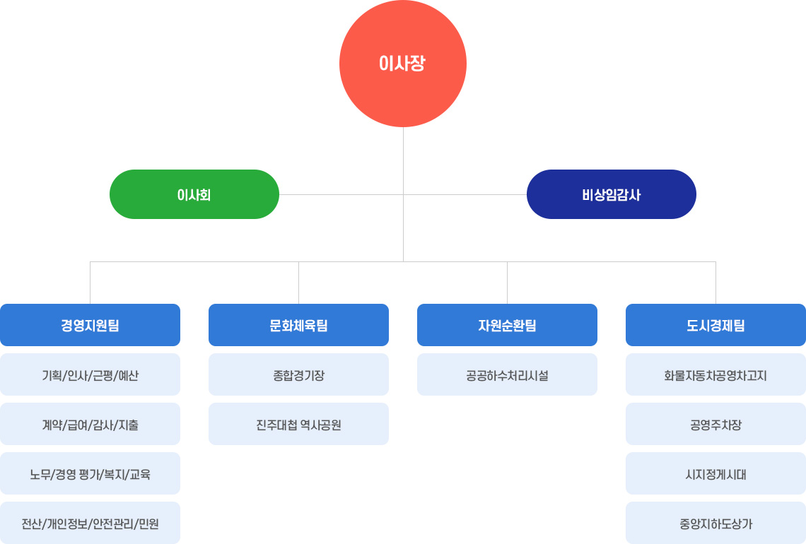 진주시 시설관리공단 조직도. 상세내용은 본문 참조