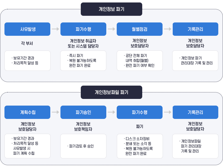 개인정보의 파기 절차 및 개인정보파일 파기 절차. 상세 내용은 본문 참조