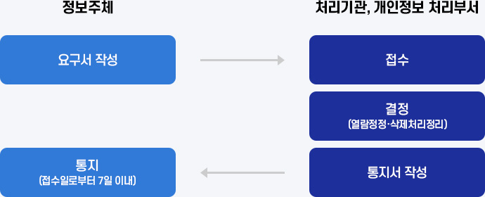 개인정보(열람·정정·삭제, 처리정지)절차. 상세 내용은 본문 참조