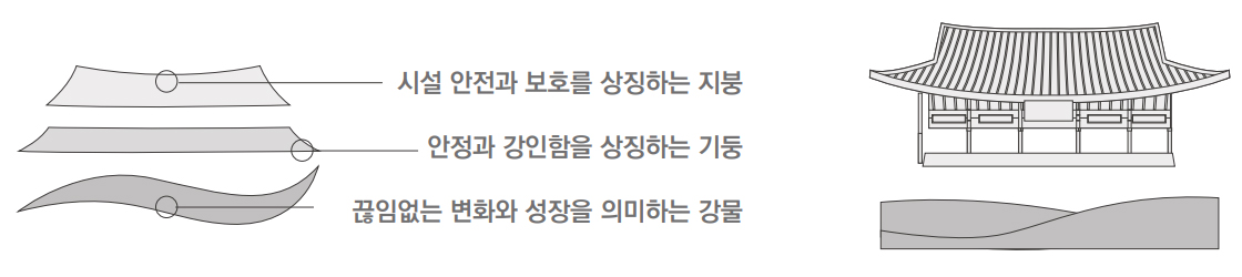 시설 안전과 보호를 상징하는 지붕, 안정과 강인함을 상징하는 기둥, 끊임없는 변화와 성장을 의미하는 강물