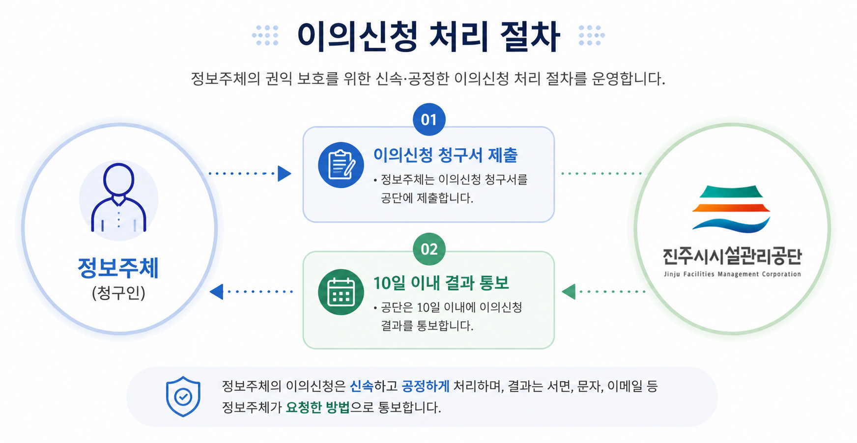 이의신청 처리 절차