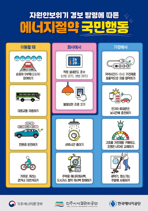 자원안보위기 경보 발령에 따른 에너지절약 국민행동
이동할 때 : 승용차 5부제(요일제) 참여하기, 대중교통 이용하기, 친환경 운전하기, 가까운 거리는 걷거나 자전거타기
회사에서 : 적정 실내온도 준수 (난방 20'°C, 냉방 26°C), 불필요한 조명 끄기, 샤워시간 줄이기, 주택용 에너지캐시백, 도시가스 절약 캐시백 참여하기
가정에서 : 저녁시간(5~8시) 가전제품 효율적으로 이용·절약하기, 전기차·휴대폰은 낮시간에 충전하기, 고효율 가전제품 구매하고, 조명은 LED로 교체하기, 세탁기, 청소기는 주말에 사용하기
기후에너지환경부
진주시시설관리공단
한국에너지공단